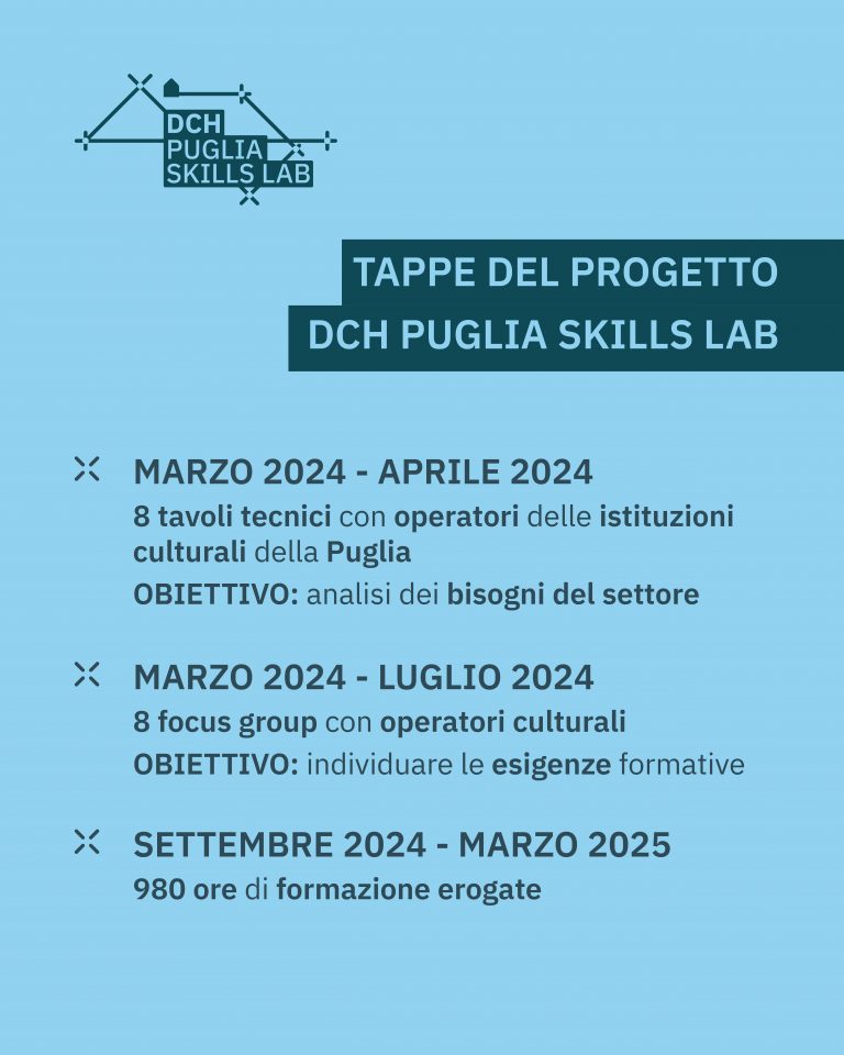 Le tappe del progetto