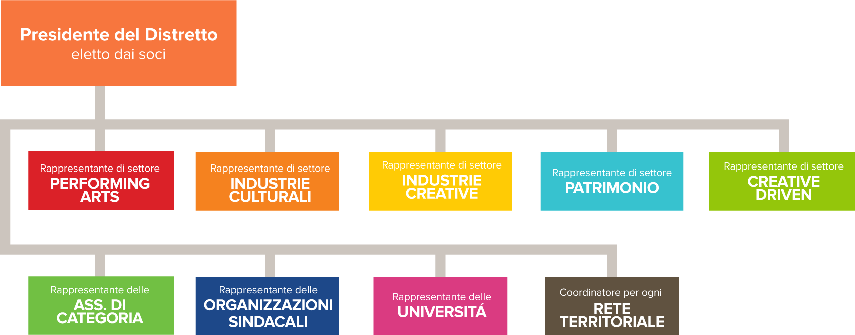 organigramma-puglia-creativa-